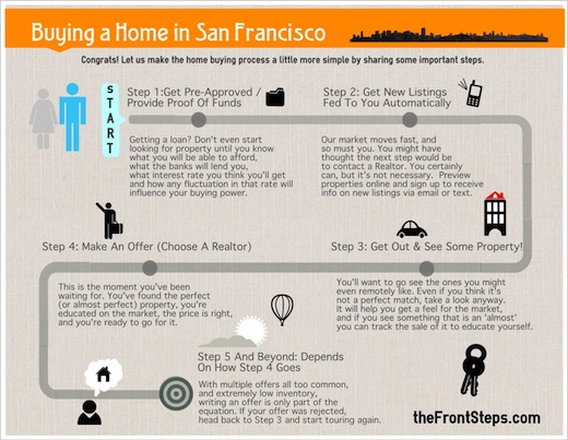 5 Steps to Buying A Home In San Francisco