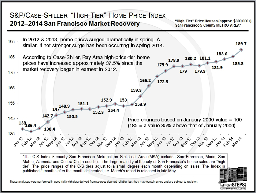 New Case-Shiller Shows Another Jump In Bay Area Home Prices –  Up 37.5% Since 2012
