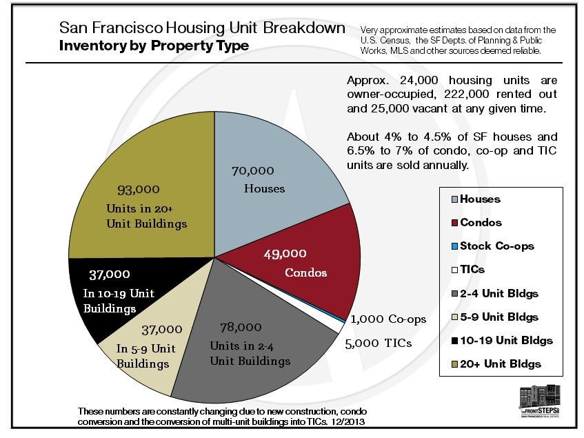 Prices Jumping – Yet Again – Across San Francisco