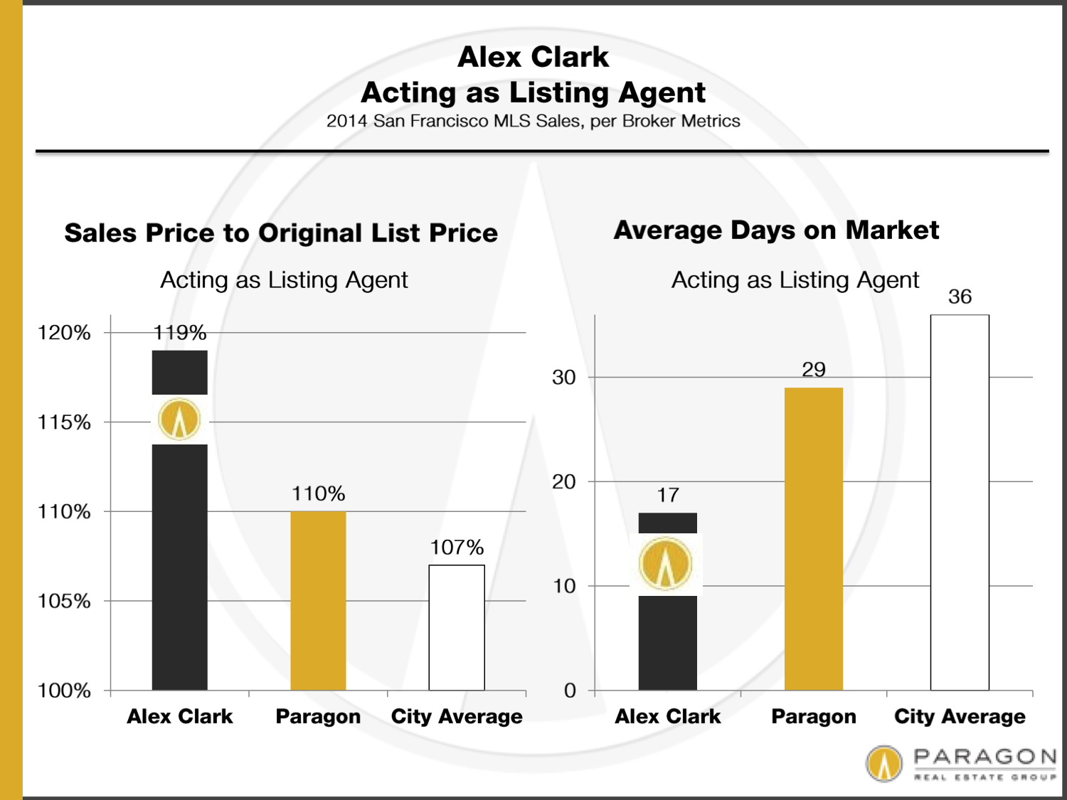 My listings sell more over and faster than average