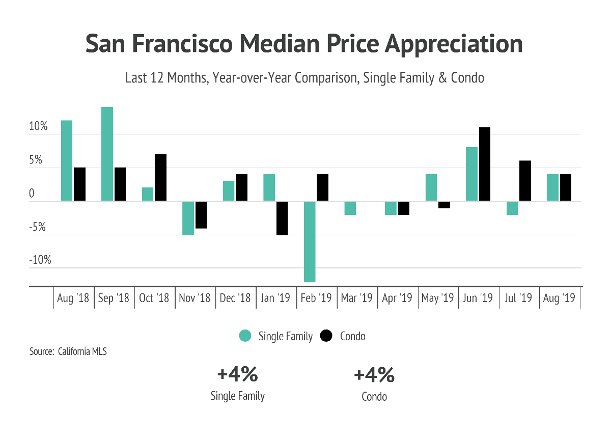San Francisco Real Estate Market Update