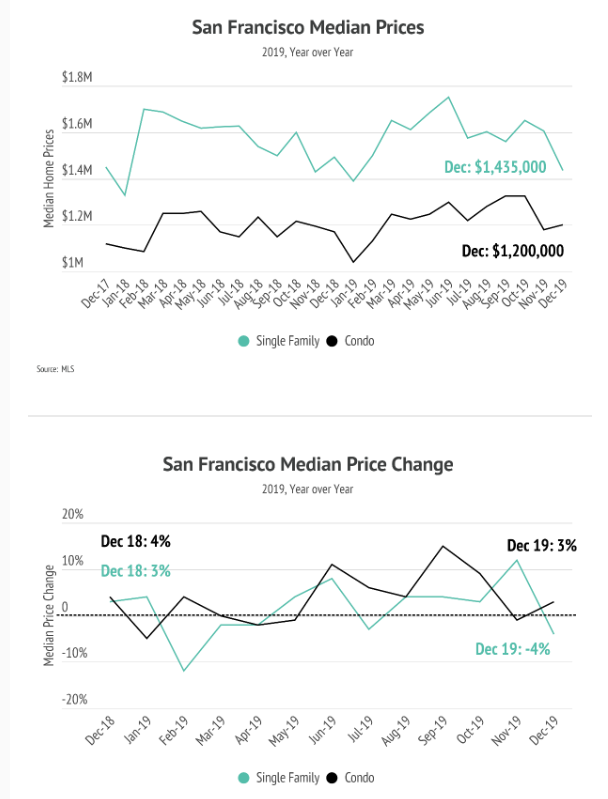 San Francisco Real Estate Market Trends