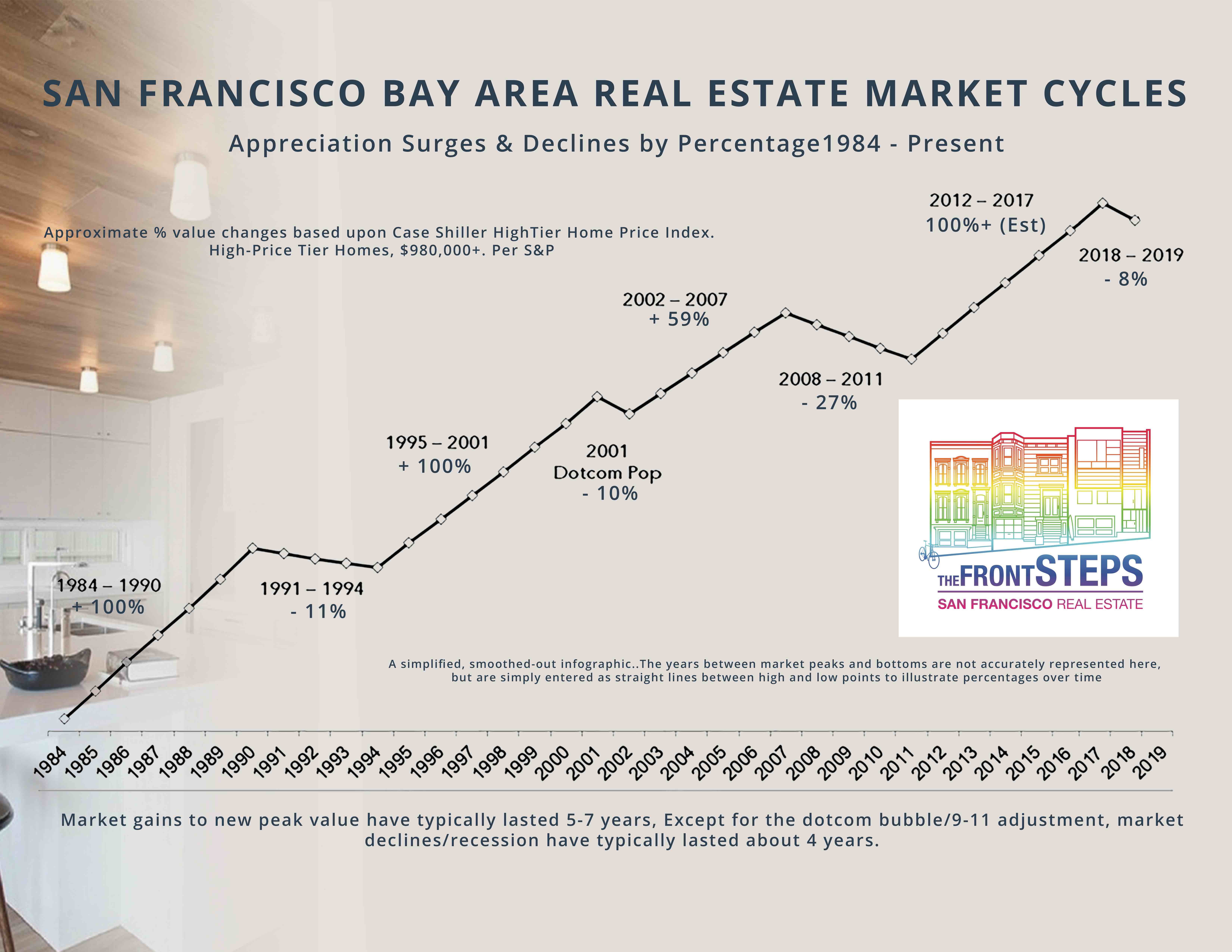 San Francisco Bay Area Real Estate Cycles Since 1984