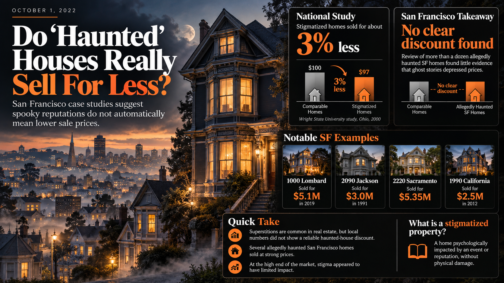 Do “Haunted” Houses Really Sell For Less?