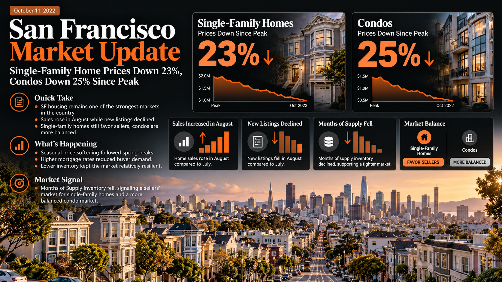 Single Family Home Prices Down 23%, Condos 25% Since Peak