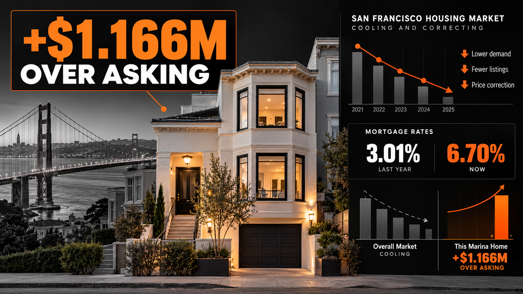Marina District Home Sells $1,166,000 Over Asking, Market Corrects