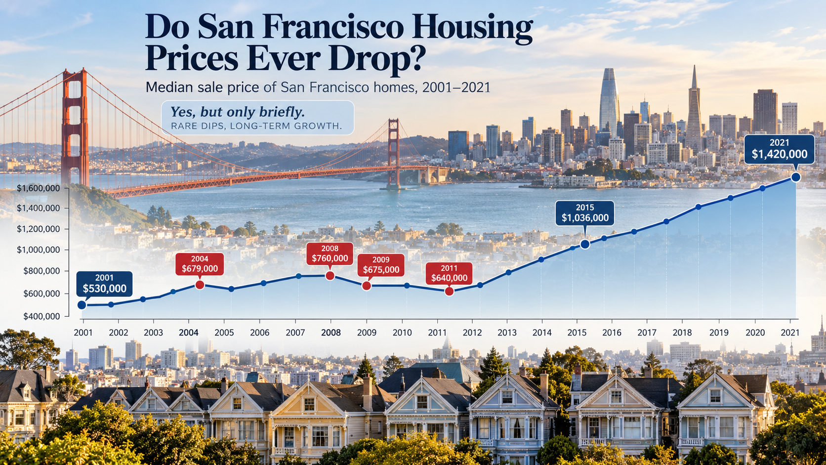 Do San Francisco Housing Prices Ever Drop